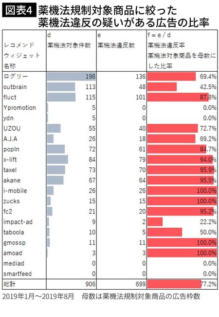 【図表4】薬機法規制対象商品に絞った薬機法違反の疑いがある広告の比率