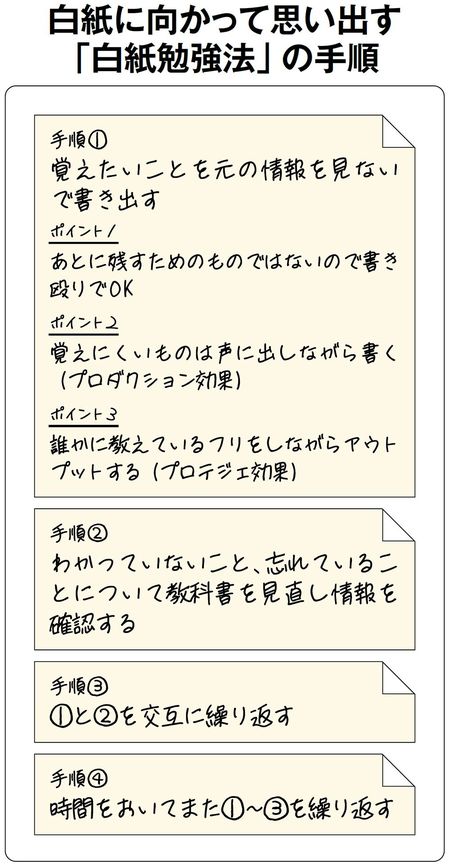 白紙に向かって思い出す「白紙勉強法」の手順