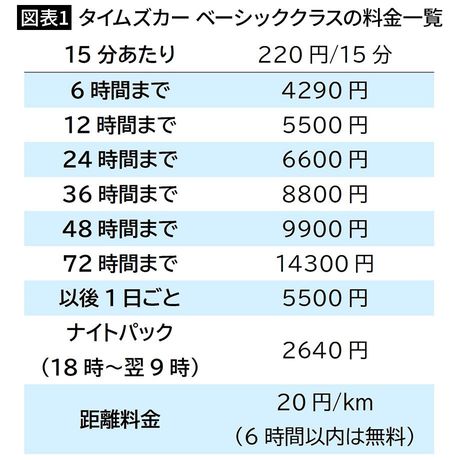 【図表1】タイムズカー ベーシッククラスの料金一覧