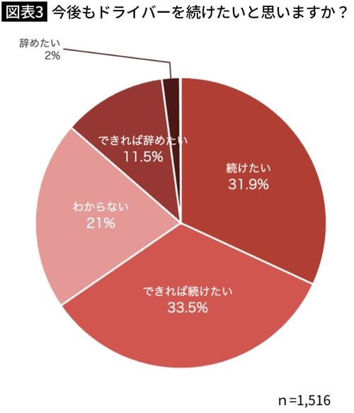 【図表3】今後もドライバーを続けたいと思いますか?