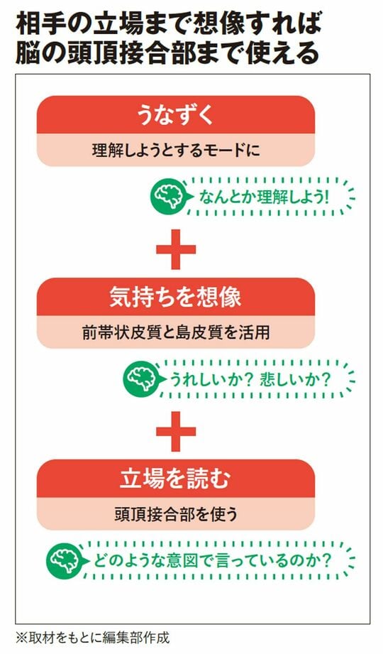相手の立場まで想像すれば脳の頭頂接合部まで使える
