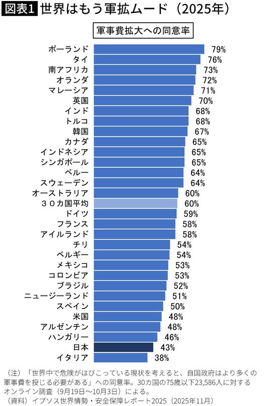 【図表】世界はもう軍拡ムード(2025年)