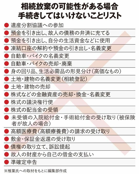 【図表】相続放棄の可能性がある場合　手続きしてはいけないことリスト
