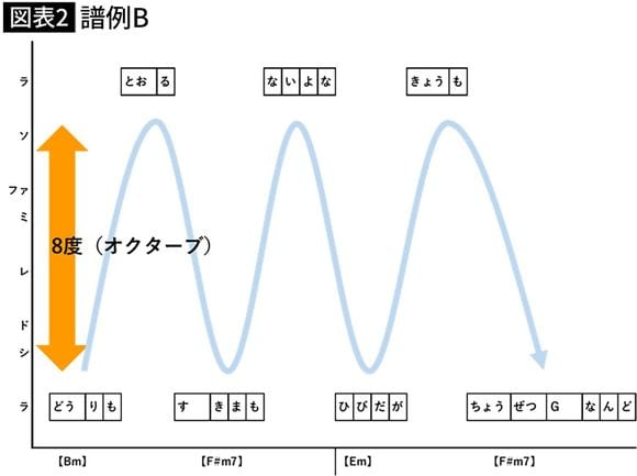【図表】譜例B