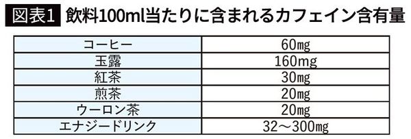 【図表1】飲料100ml当たりに含まれるカフェイン含有量