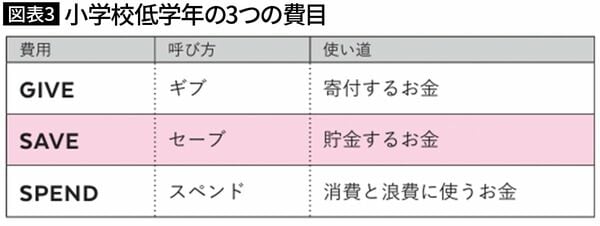 【図表3】小学校低学年の3つの費目