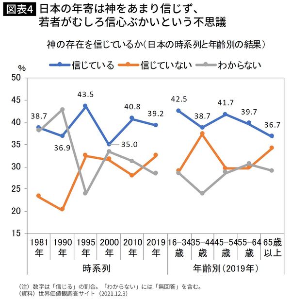日本の年寄は神をあまり信じず、若者がむしろ信心ぶかいという不思議