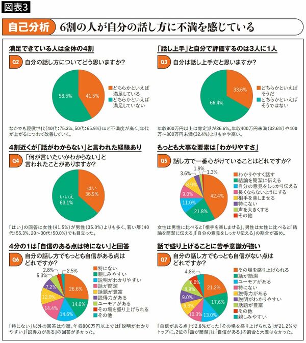 【図表3】自己分析 6割の人が自分の話し方に不満を感じている