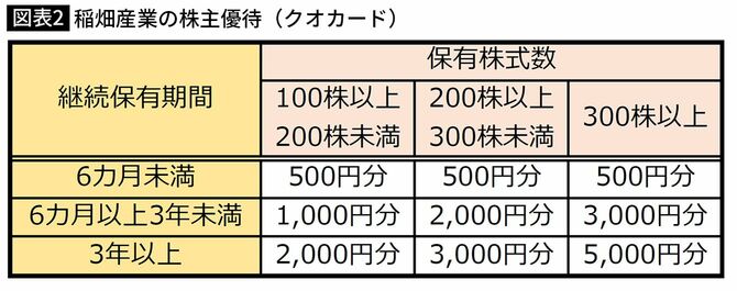 【図表2】稲畑産業の株主優待（クオカード）