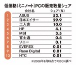 低価格(ミニノート)PCの販売数量シェア