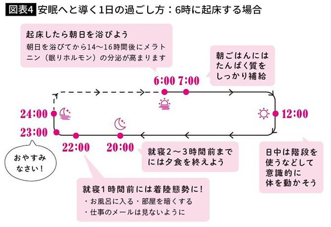 【図表4】安眠へと導く1日の過ごし方:6時に起床する場合