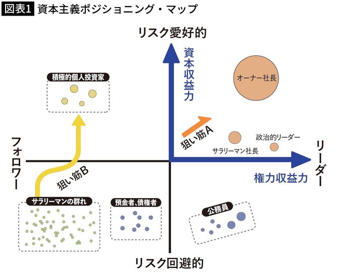 【図表1】資本主義ポジショニング・マップ