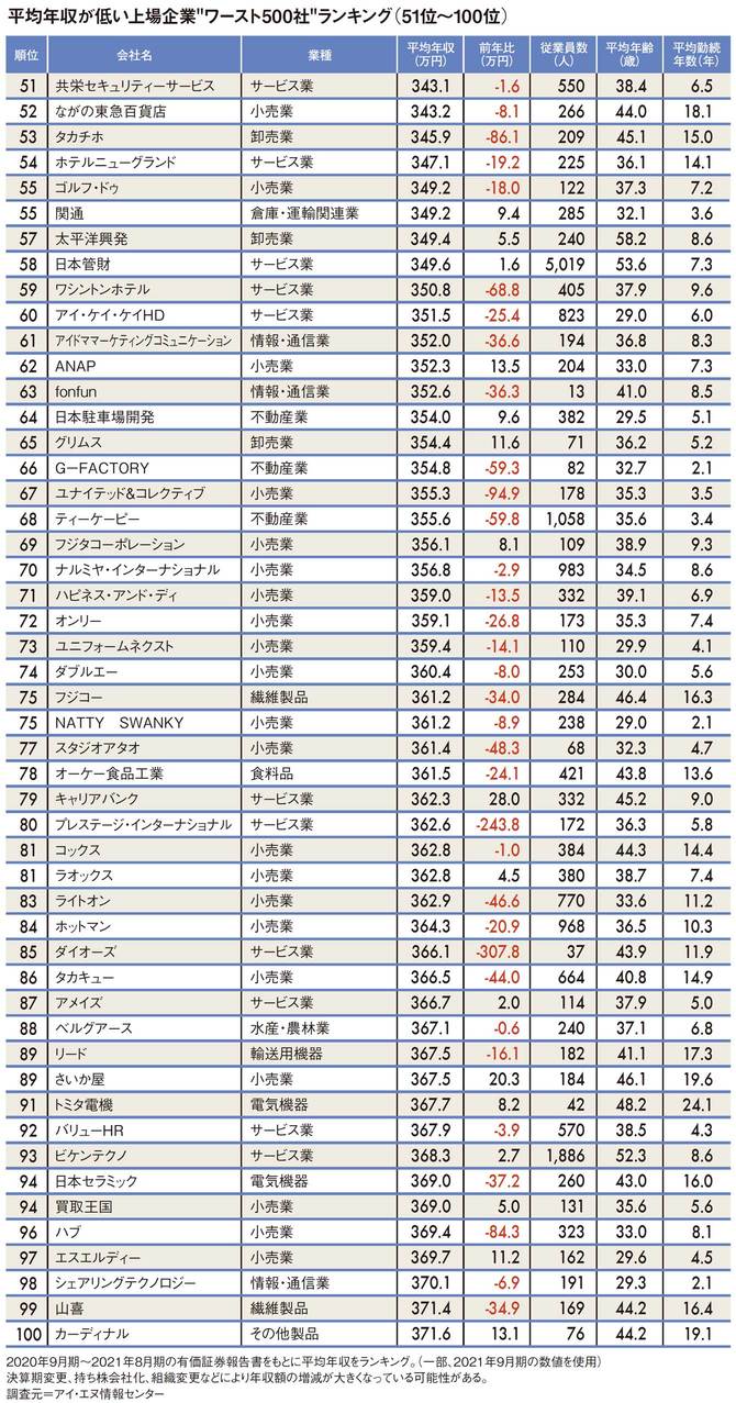 平均年収が低い上場企業“ワースト500社”ランキング（51位～100位）