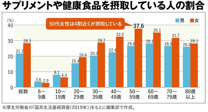 【図表】サプリメントや健康食品を摂取している人の割合