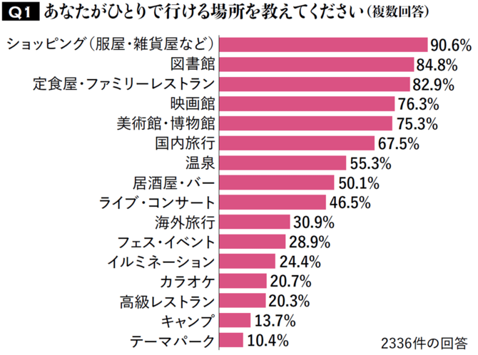 【図表4】あなたがひとりでいける場所を教えてください(複数回答)