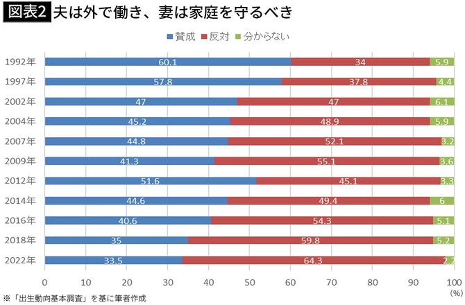 【図表2】夫は外で働き、妻は家庭を守るべき