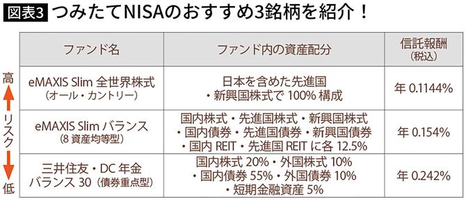 つみたてNISAのおすすめ3銘柄を紹介！