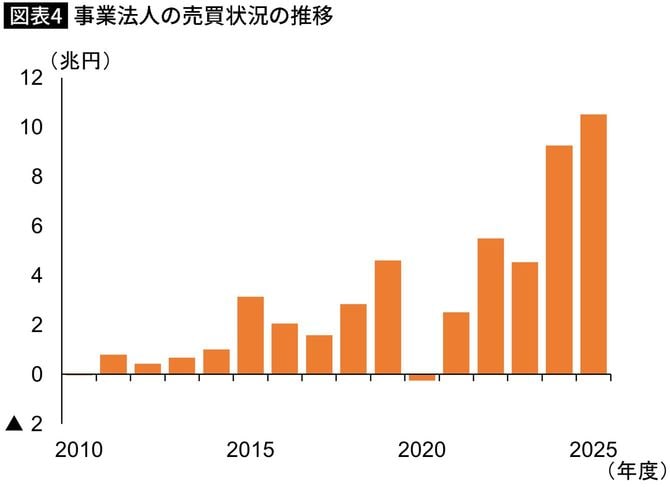 【図表4】事業法人の売買状況の推移