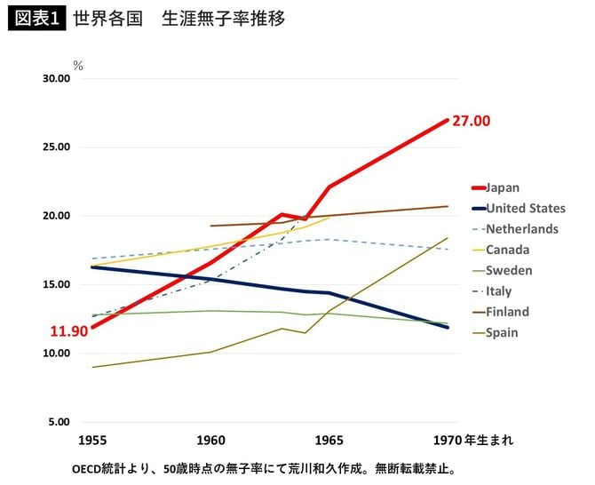 世界各国　生涯無子率推移