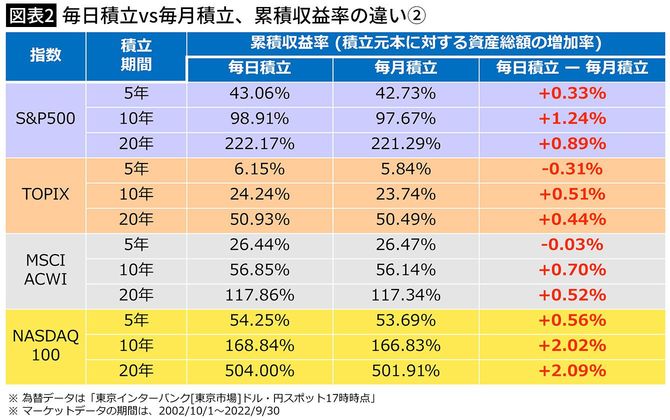 【図表2】毎日積立vs毎月積立、累積収益率の違い②
