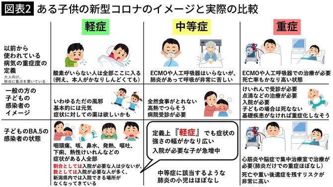 【図表2】ある子供の新型コロナのイメージと実際の比較