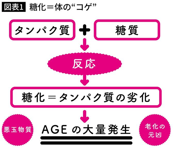 糖化=体の“コゲ”