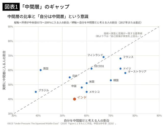 【図表1】「中間層」のギャップ