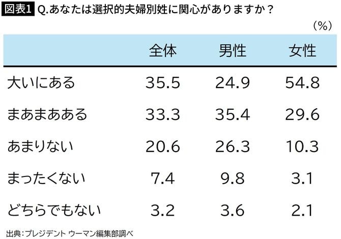 【図表1】Q．あなたは選択的夫婦別姓に関心がありますか？