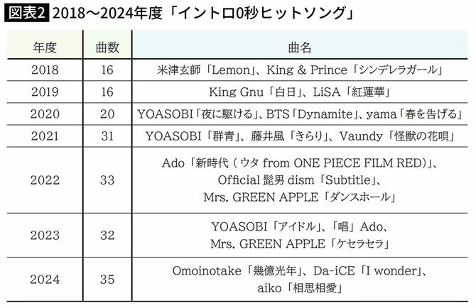 2018~2024年度「イントロ0秒ヒットソング」
