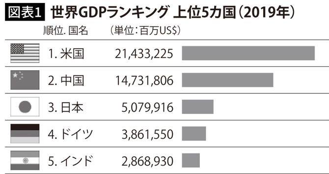 世界GDPランキング上位5カ国（2019年）
