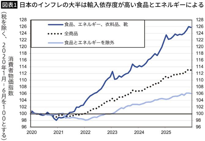 【図表1】日本のインフレの大半は輸入依存度が高い食品とエネルギーによる