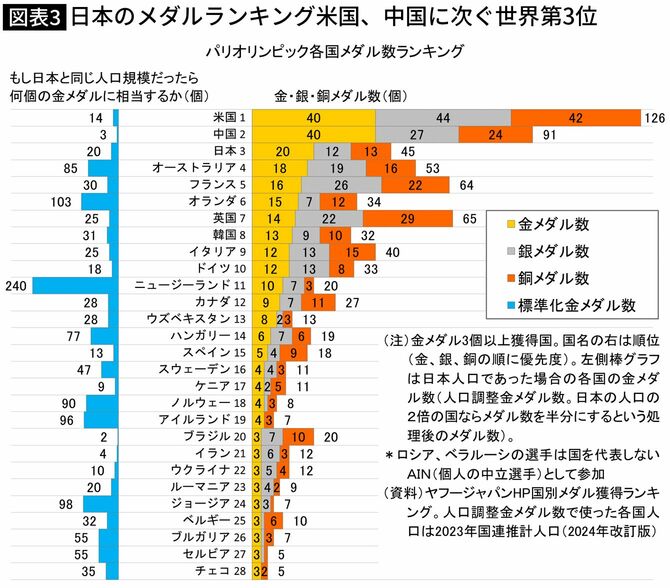 【図表】日本のメダルランキング米国、中国に次ぐ世界第3位