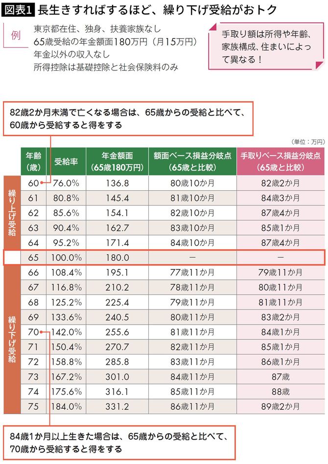 【図表】長生きすればするほど。繰下げ受給がお得