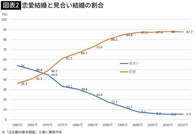 【図表2】恋愛結婚と見合い結婚の割合
