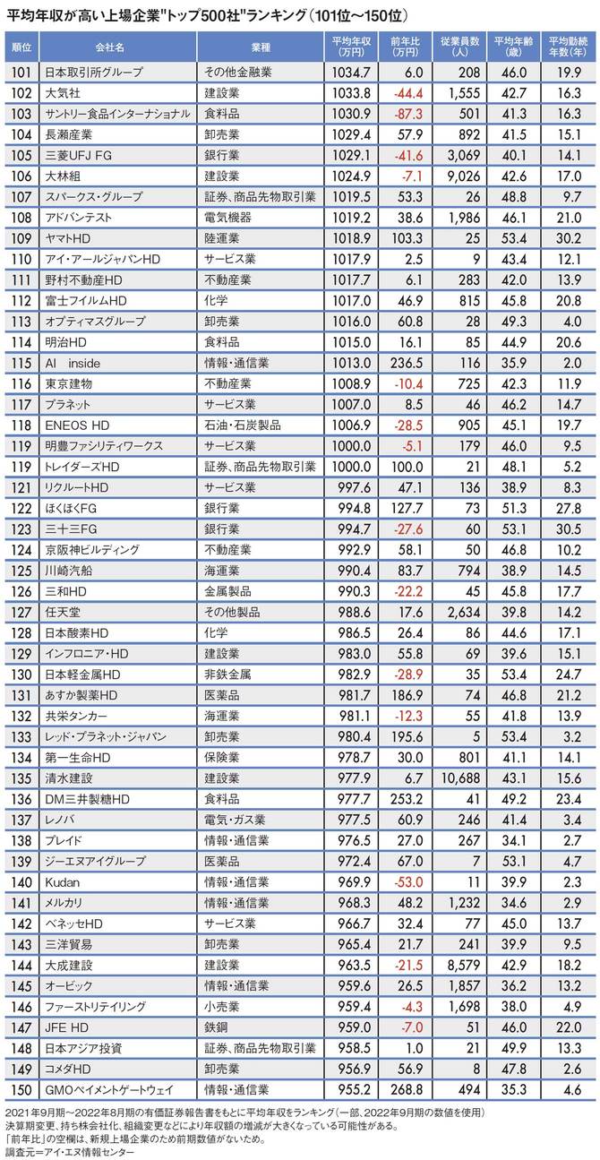 【図表】平均年収が高い上場企業“トップ500社”ランキング（101位～150位）
