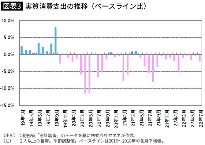 【図表】実質消費支出の推移（ベースライン比）