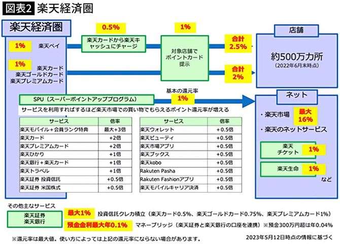 【図表2】楽天経済圏