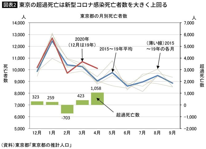 東京の超過死亡は新型コロナ感染死亡者数を大きく上回る