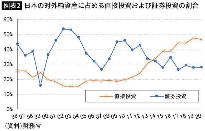 日本の対外純資産に占める直接投資および証券投資の割合