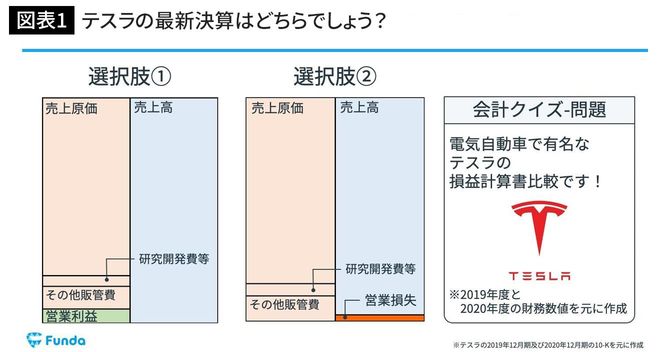 テスラの最新決算はどちらでしょう?