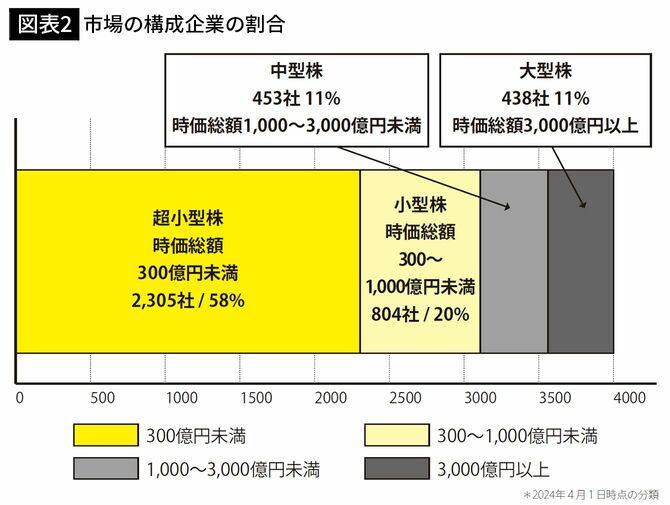 【図表2】市場の構成企業の割合