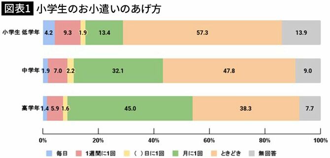 【図表1】小学生のお小遣いのあげ方