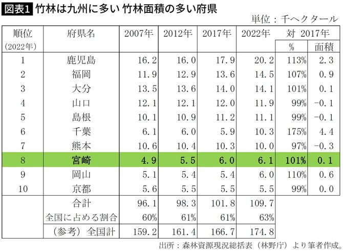 【図表】竹林は九州に多い 竹林面積の多い府県