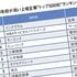 トップは｢三菱商事より544万円高い｣2577万円…平均年収が高い｢全国トップ500社｣ランキング2025【給与ランキング3選】