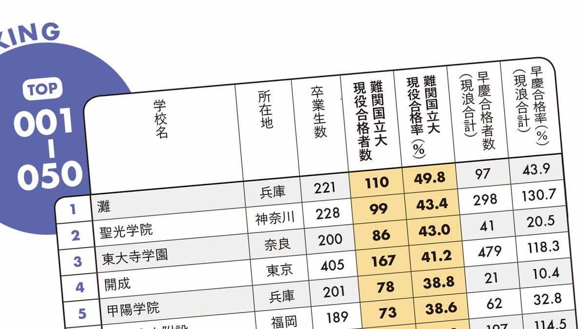 東大合格者41年連続1位の開成を上回る3校とは…旧帝大&難関国立大の現役 