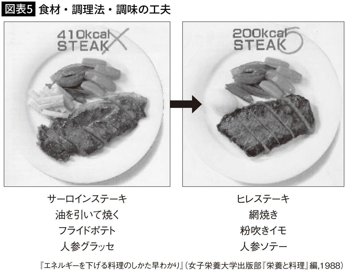 【図表5】食材・調理法・調味の工夫