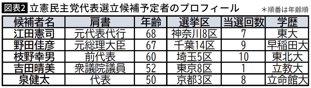 【図表】立憲民主党代表選立候補予定者のプロフィール