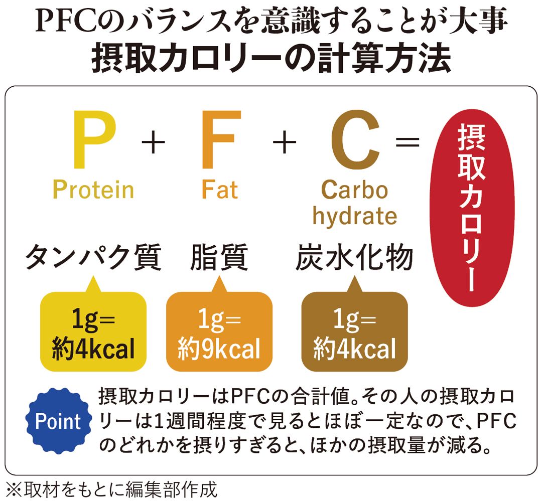 老化対策には｢ダイエット｣より｢たんぱく質摂取｣が大切なワケ…クスリに