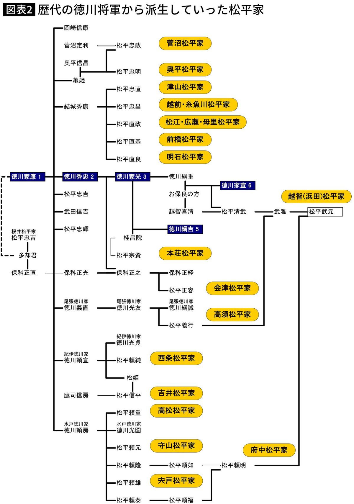 【図表】歴代の徳川将軍から派生していった松平家