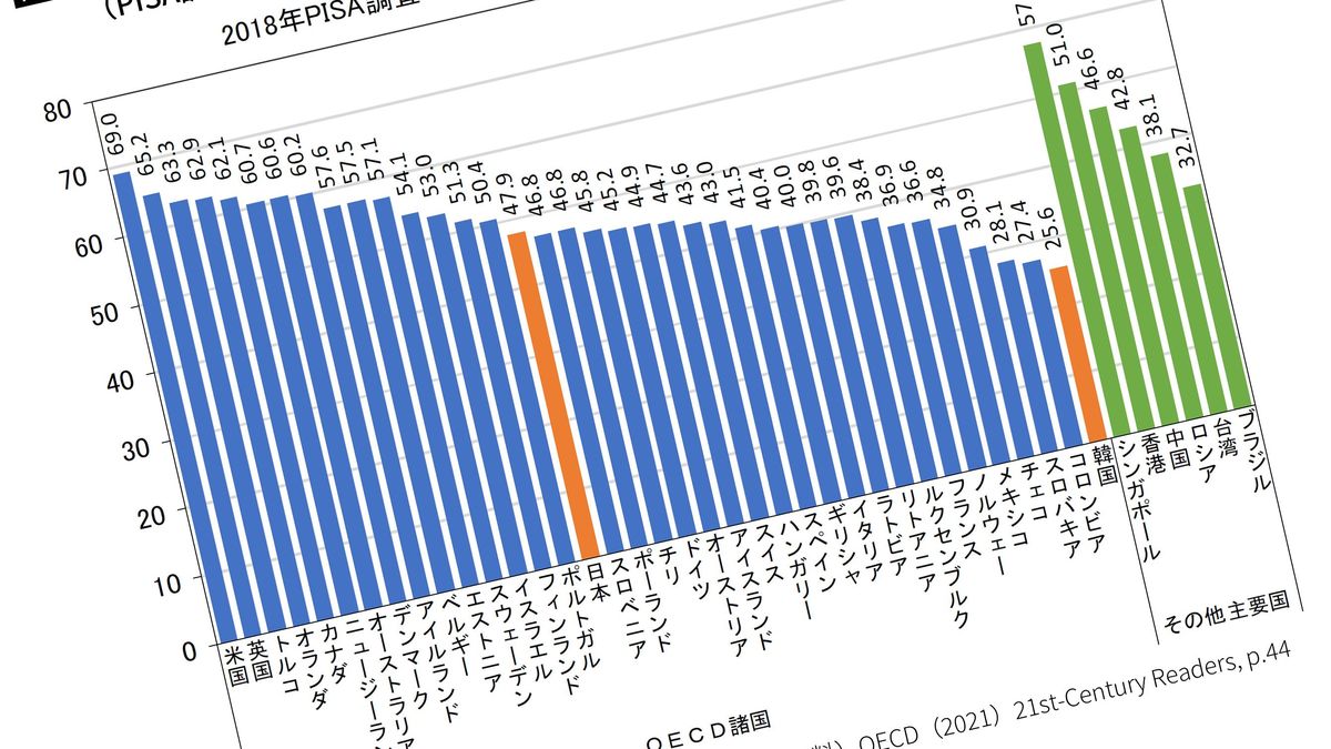 ｢韓国人は事実と意見を区別できない｣低すぎる